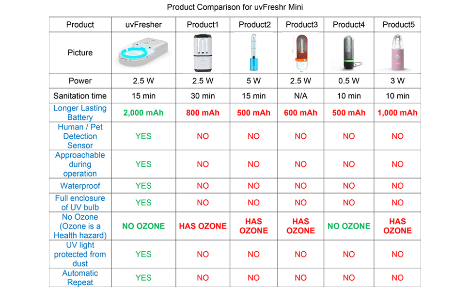 UV light, UV sterilizer, UV sanitizer, UVC light, UV lamp, UV disinfection light, UV light sterilize